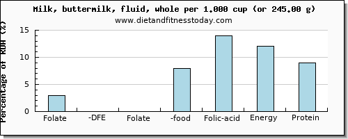 folate, dfe and nutritional content in folic acid in whole milk